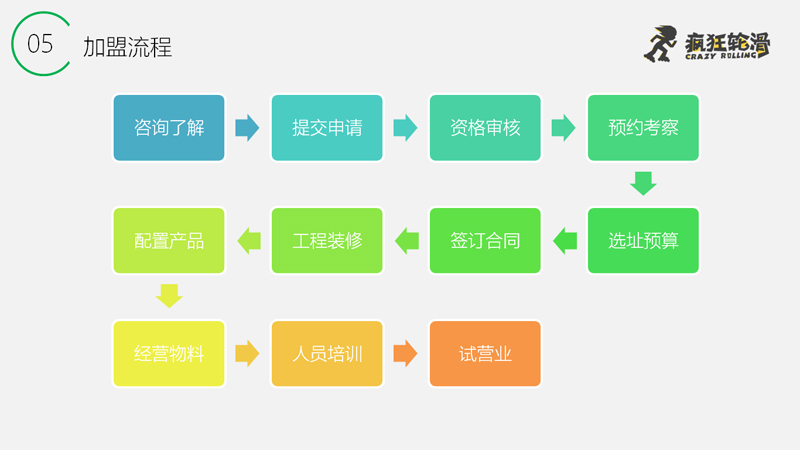 疯狂轮滑加盟，轮滑培训开店加盟，轮滑培训加盟要多少钱，轮滑加盟连锁店，儿童轮滑培训加盟，米高轮滑加盟